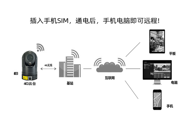 4G高清布控球型攝像機(jī) GSH-Q100-4G系列