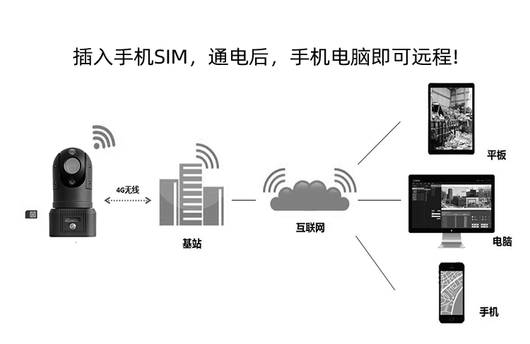 4G高清布控球型攝像機(jī) GSH-Q110-4G系列